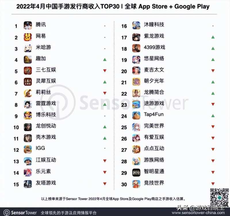 Sensor Tower公布4月中国手游收入排名：战棋游戏 亮眼 